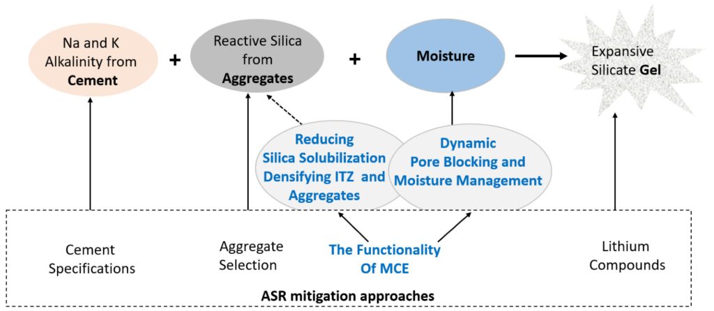 Mitigation of Alkali Silica Reactions in Concrete using Multi-crystalline Intermixed Waterproofing Materials