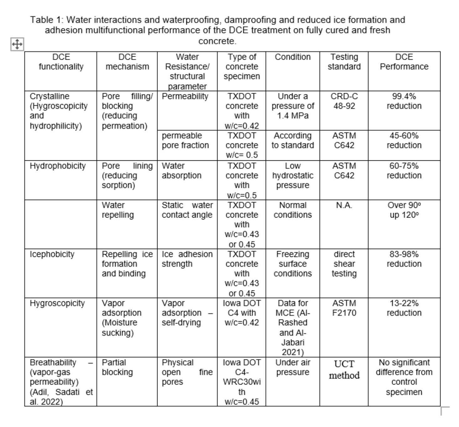 Summary of waterproofing performance